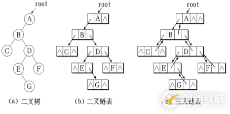 python二叉樹(shù)的存儲(chǔ)方式以及遞歸和非遞歸的三種遍歷方式分別是什么