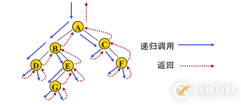 python二叉樹(shù)的存儲(chǔ)方式以及遞歸和非遞歸的三種遍歷方式分別是什么