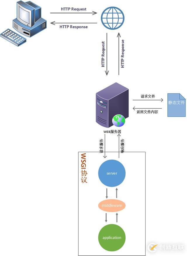 如何理解WEB開發中的Python WSGI協議