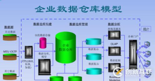 數據庫中模型有哪些類型