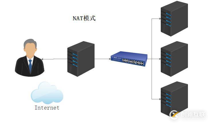 LVS負(fù)載均衡群集的含義、分類及工作模式等的解答