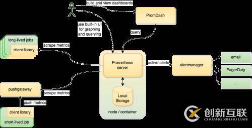 利用Prometheus和Grafana監控MySQL