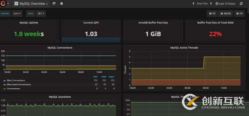 利用Prometheus和Grafana監控MySQL