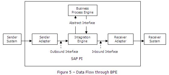 SAP PI該如何入門