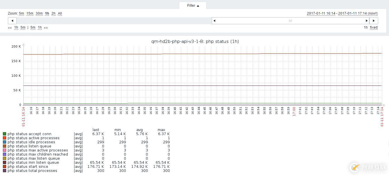 zabbix監控php狀態(四)