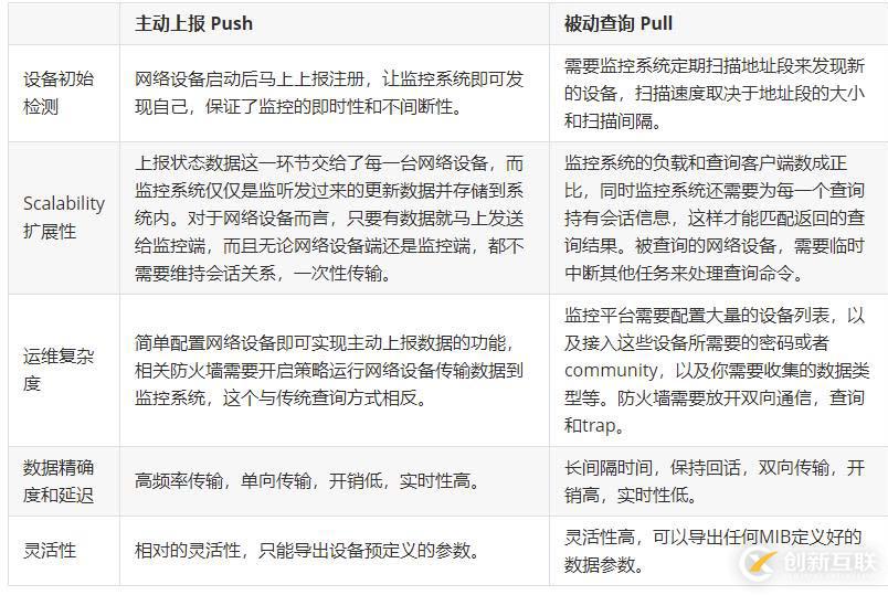 SNMP 已死 - Streaming Telemetry 流遙測技術