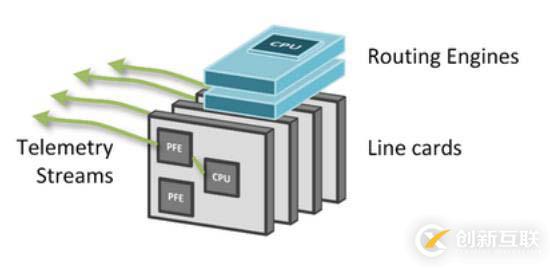 SNMP 已死 - Streaming Telemetry 流遙測技術