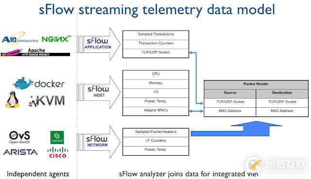 SNMP 已死 - Streaming Telemetry 流遙測技術