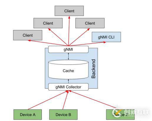 SNMP 已死 - Streaming Telemetry 流遙測技術