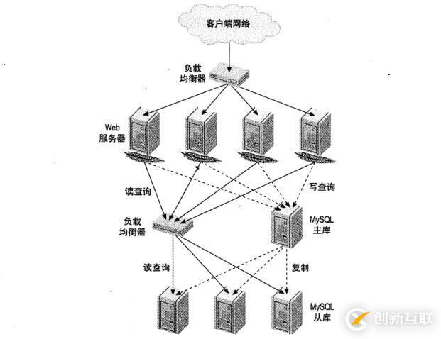 MySQL如何實現(xiàn)負載均衡介紹