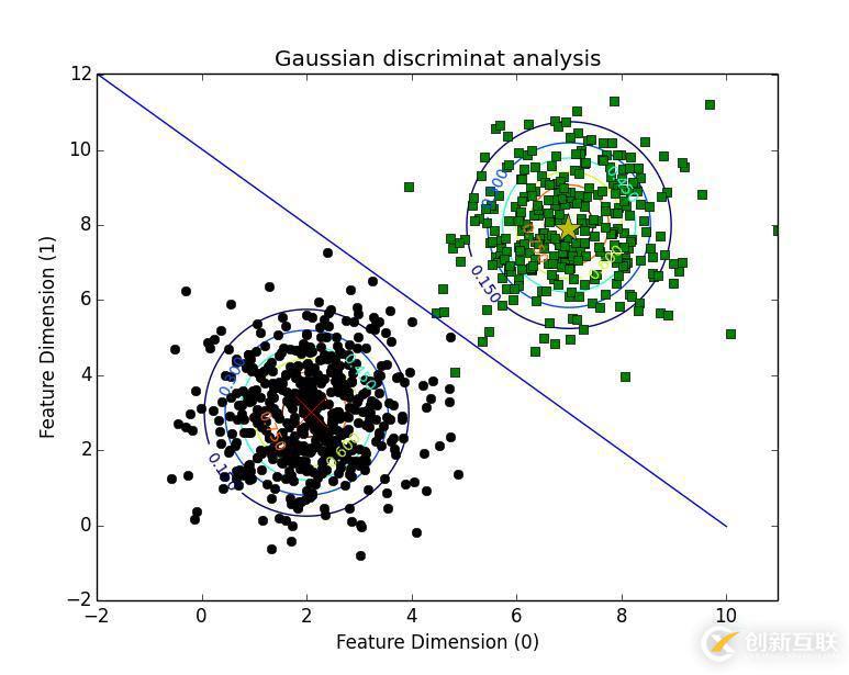 python實現高斯判別分析算法的例子