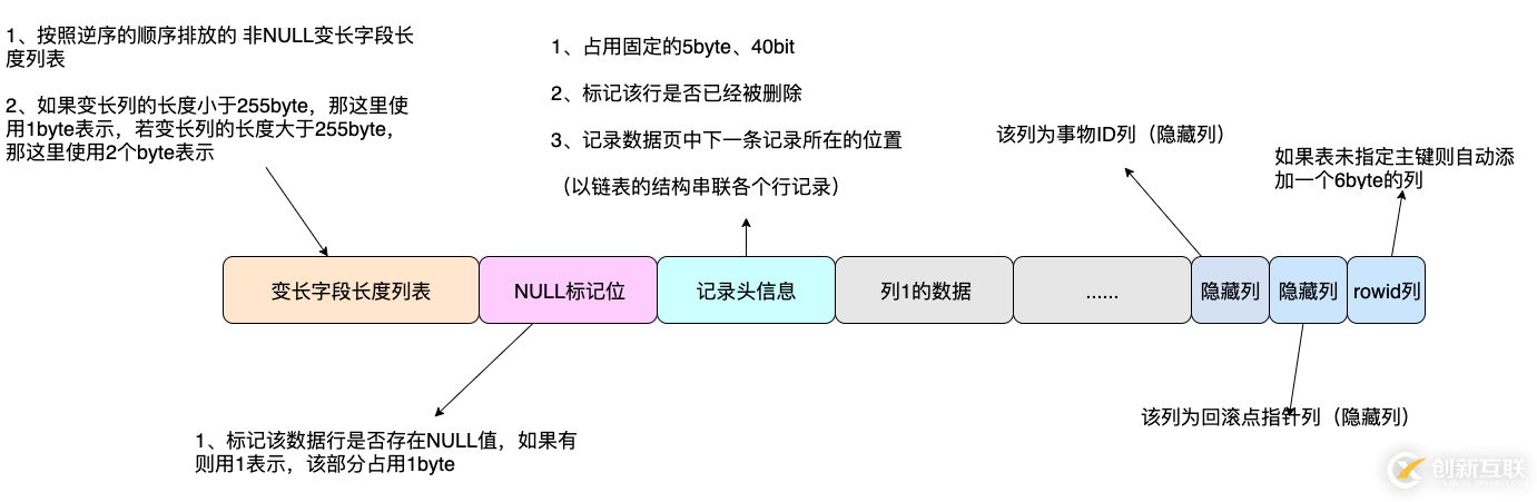 MySQL數(shù)據(jù)庫(kù)中行的格式有哪些