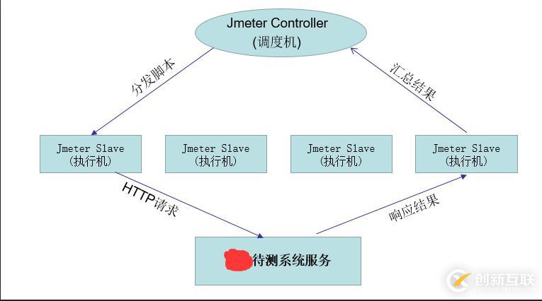 使用Jmeter在linux環境實現分布式負載