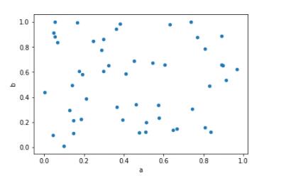 Python中如何使用Pandas生成可視化圖表