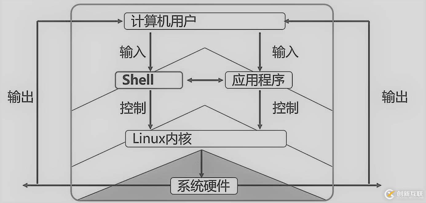 SHELL 編程規范及變量