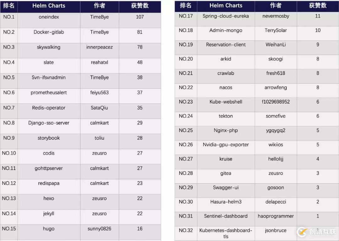 Helm 從入門到實(shí)踐 | 從 0 開始制作一個 Helm Charts