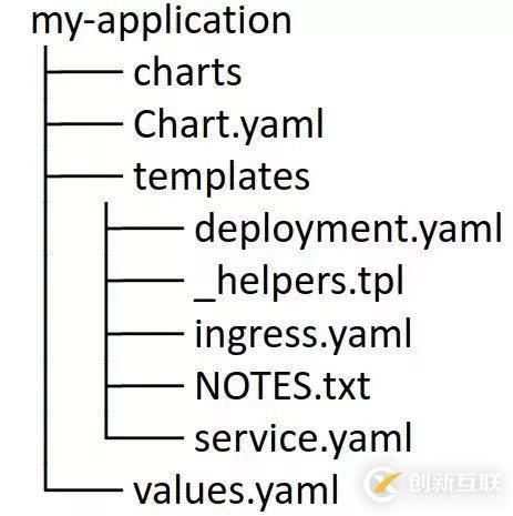 Helm 從入門到實(shí)踐 | 從 0 開始制作一個 Helm Charts