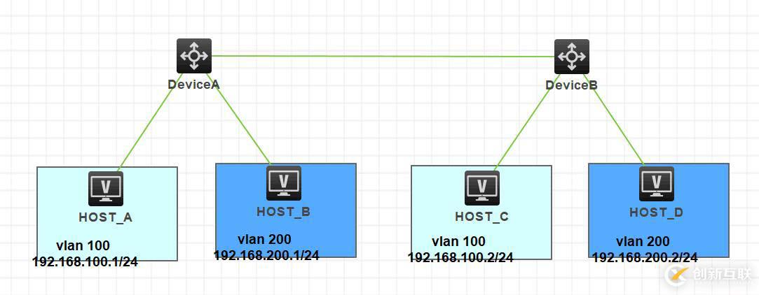 配置相同VLAN之間能夠相互通信