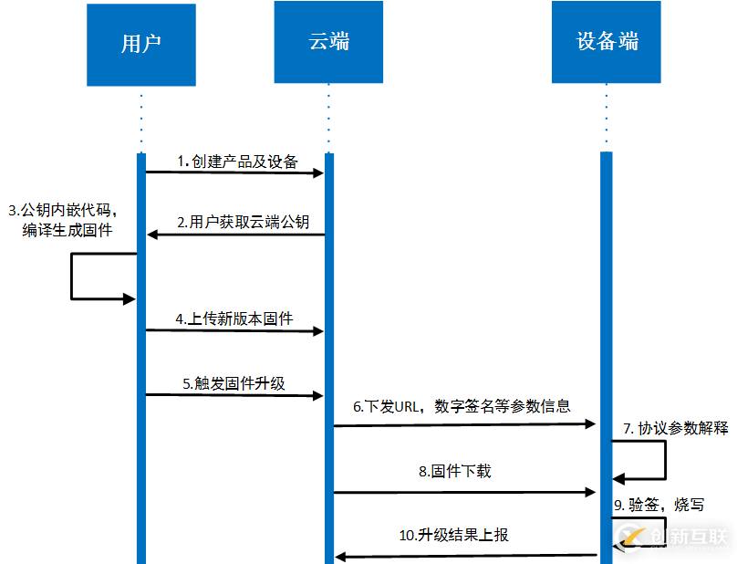 云端一體化差分升級，AliOSThings物聯網升級“利器”