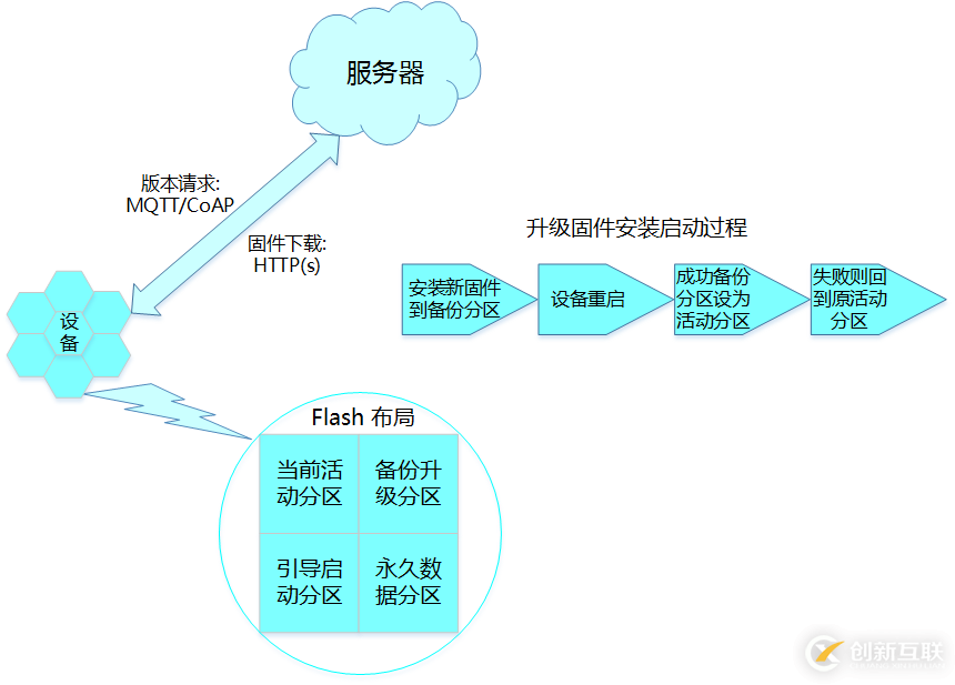 云端一體化差分升級，AliOSThings物聯網升級“利器”