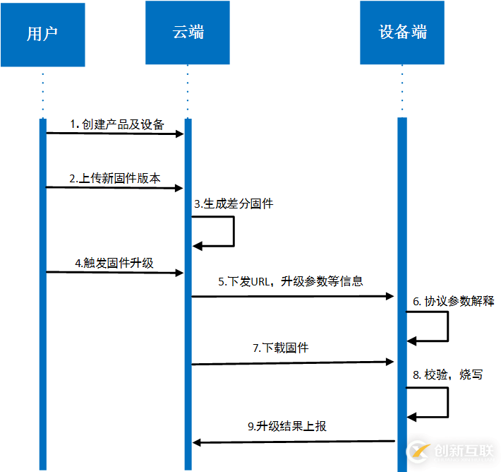 云端一體化差分升級，AliOSThings物聯網升級“利器”