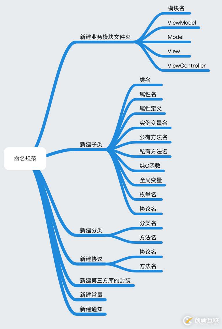 iOS項(xiàng)目的開發(fā)命名規(guī)范教程