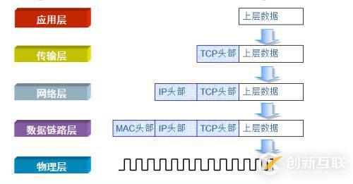 OSI七層模型和TCP/IP參考模型