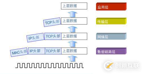 OSI七層模型和TCP/IP參考模型