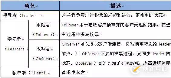 阿里P8架構師談：Zookeeper的原理和架構設計，以及應用場景