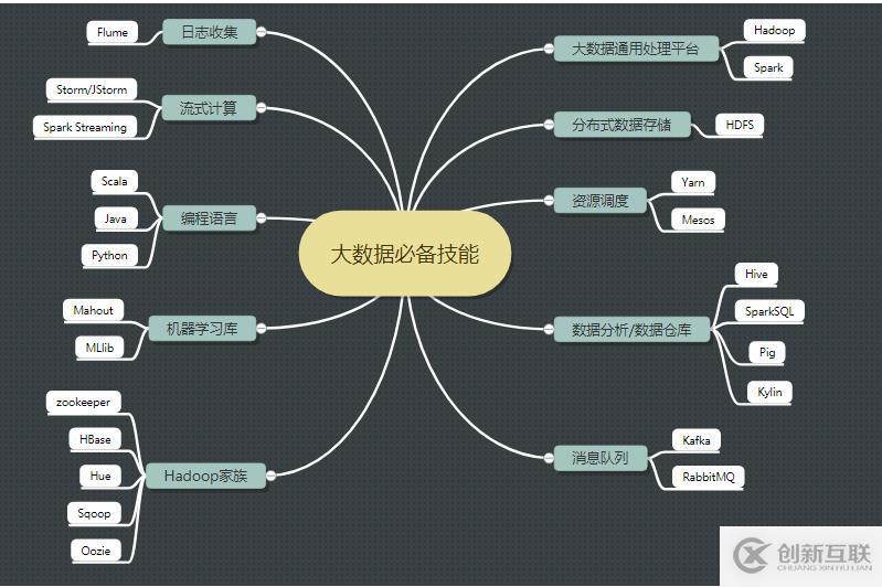 java轉(zhuǎn)大數(shù)據(jù)的學(xué)習(xí)路線