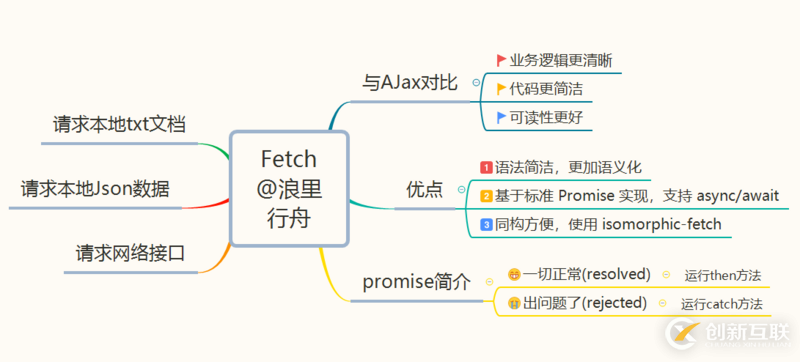 fetch實現請求數據的方法