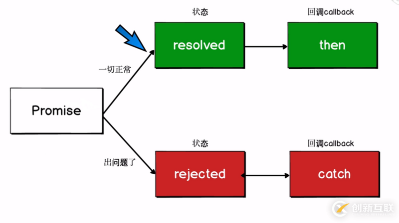 fetch實現請求數據的方法