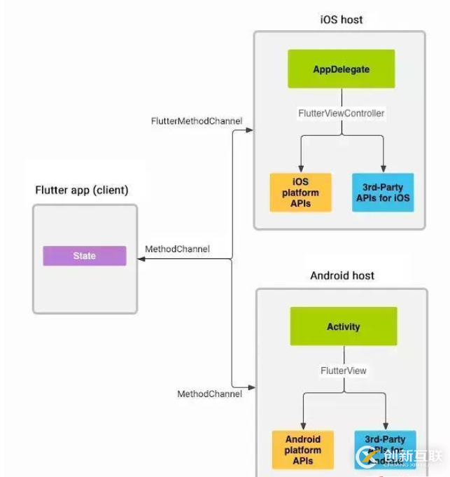 Android與Flutter之間如何實現通信