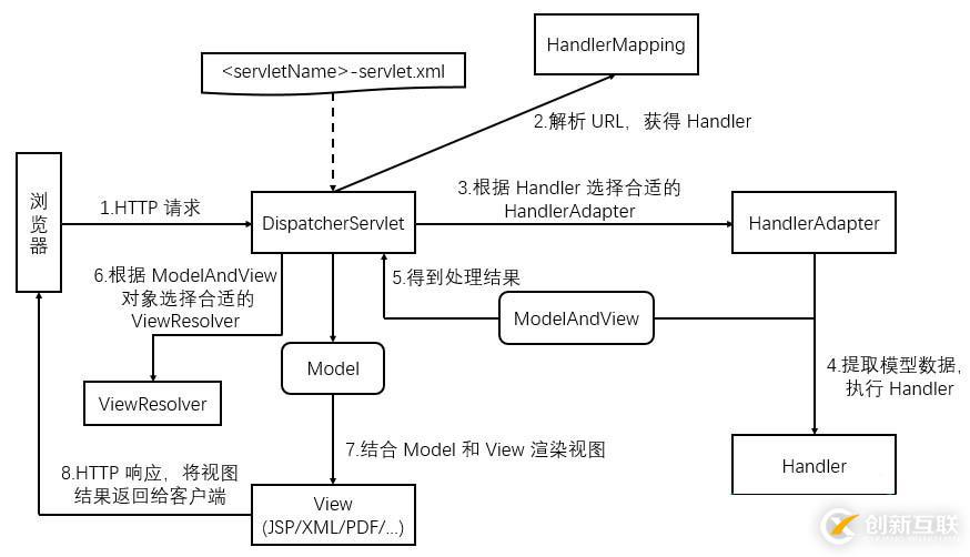 基于Spring MVC 簡介及入門小例子(推薦)