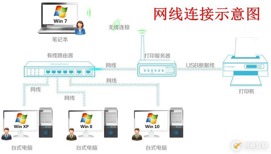 如何將USB接口打印機轉換成RJ45網口并安裝到打印服務器上共享使用？