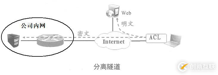 Cisco 路由器之Easy虛擬專用網（解決出差員工訪問公司