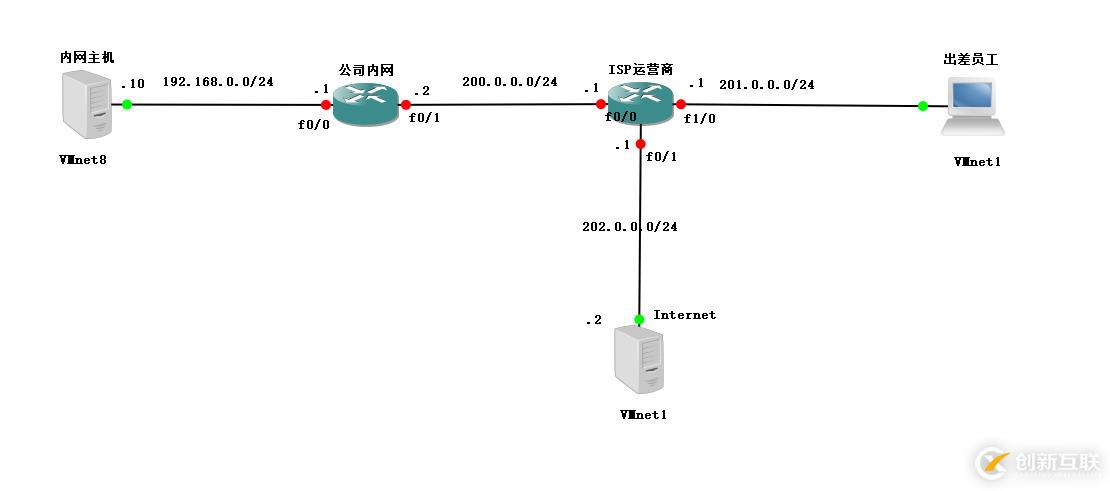 Cisco 路由器之Easy虛擬專用網（解決出差員工訪問公司