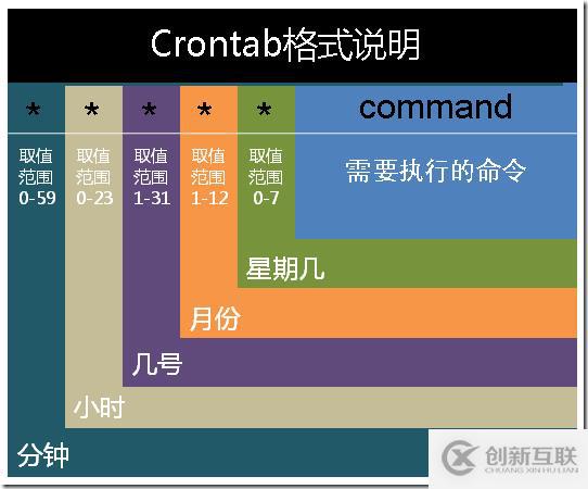 CentOS中實現定時執行python腳本的方法