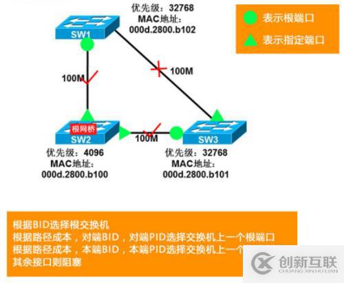 16.二層技術之STP生成樹技術