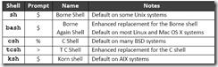 回顧UNIX LINUX BSD架構