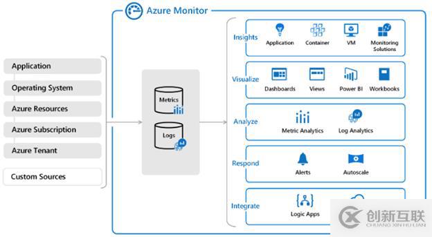 怎樣理解Azure Monitor