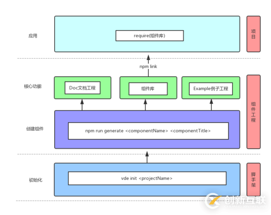 Vue項目組件化工程開發實踐方案