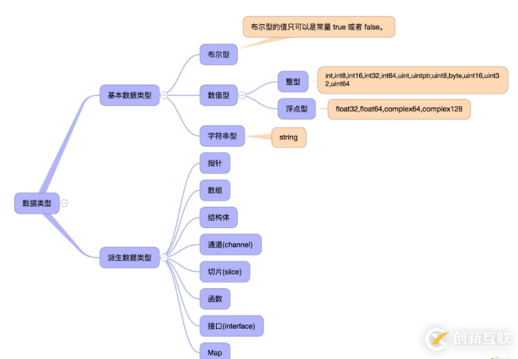 go語言中的數據類型怎么用