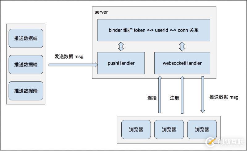 利用 Go 語言編寫一個簡單的 WebSocket 推送服務