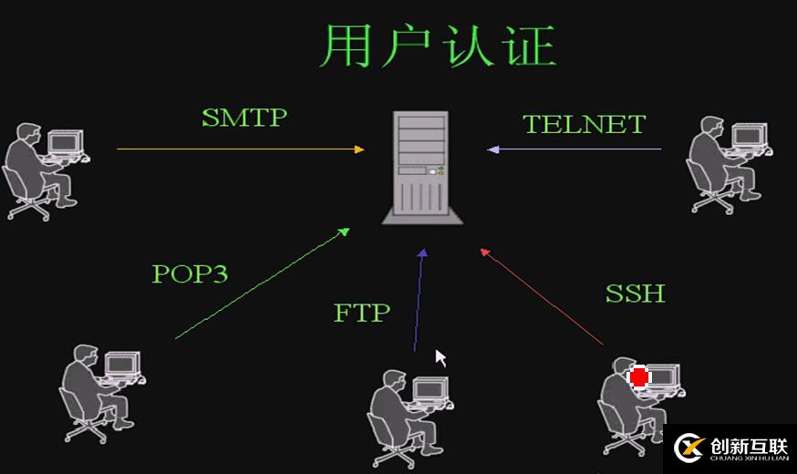 簡述PAM模塊認證