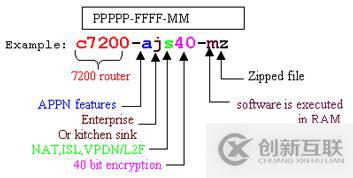 Cisco IOS 命名規范