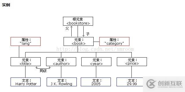 簡(jiǎn)述xml文檔樹結(jié)構(gòu)圖