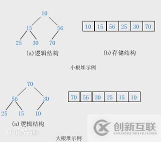 PHP如何實(shí)現(xiàn)排序堆排序算法