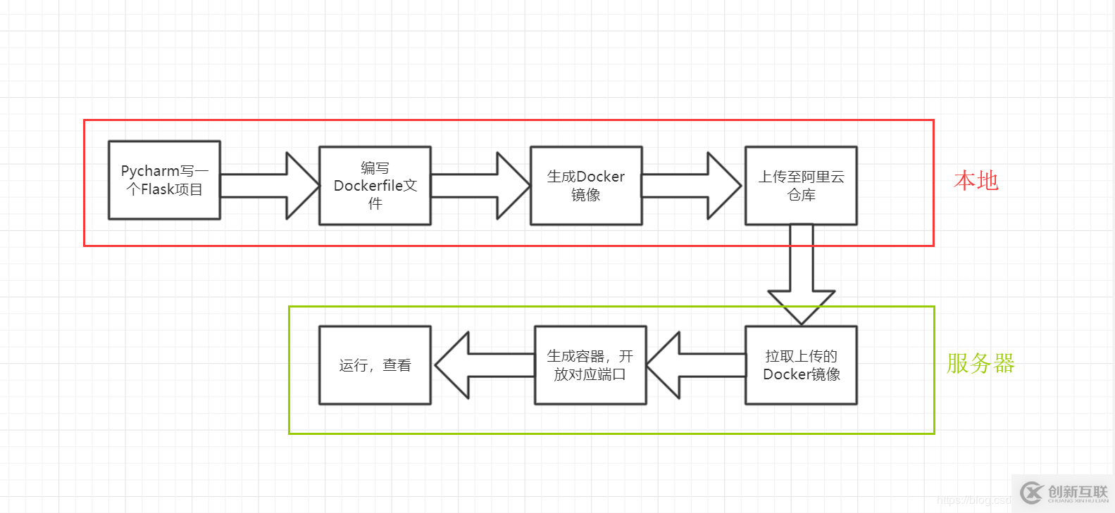 Docker部署Flask應用的實現步驟