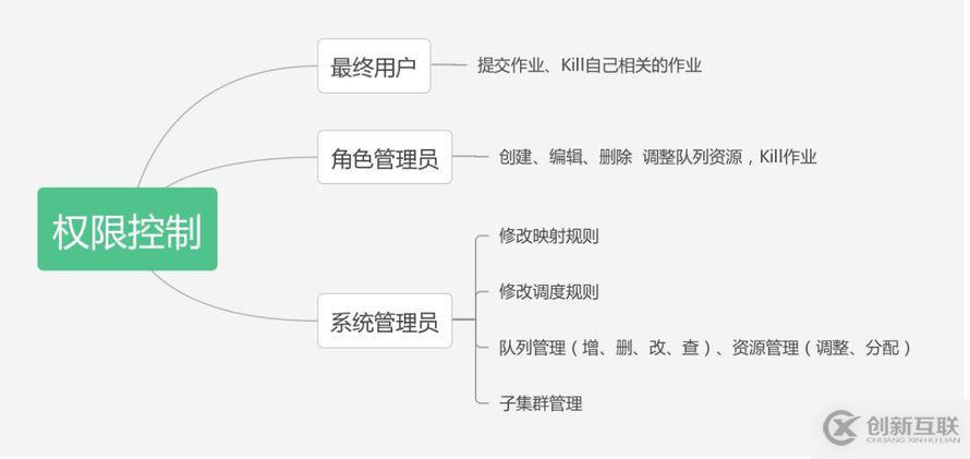 京東萬臺規(guī)模Hadoop集群 | 分布式資源管理與作業(yè)調(diào)度